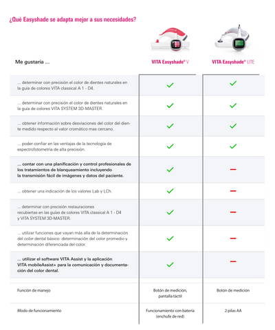 Easy Shade Guide Easyshade Lite – Dental Laval